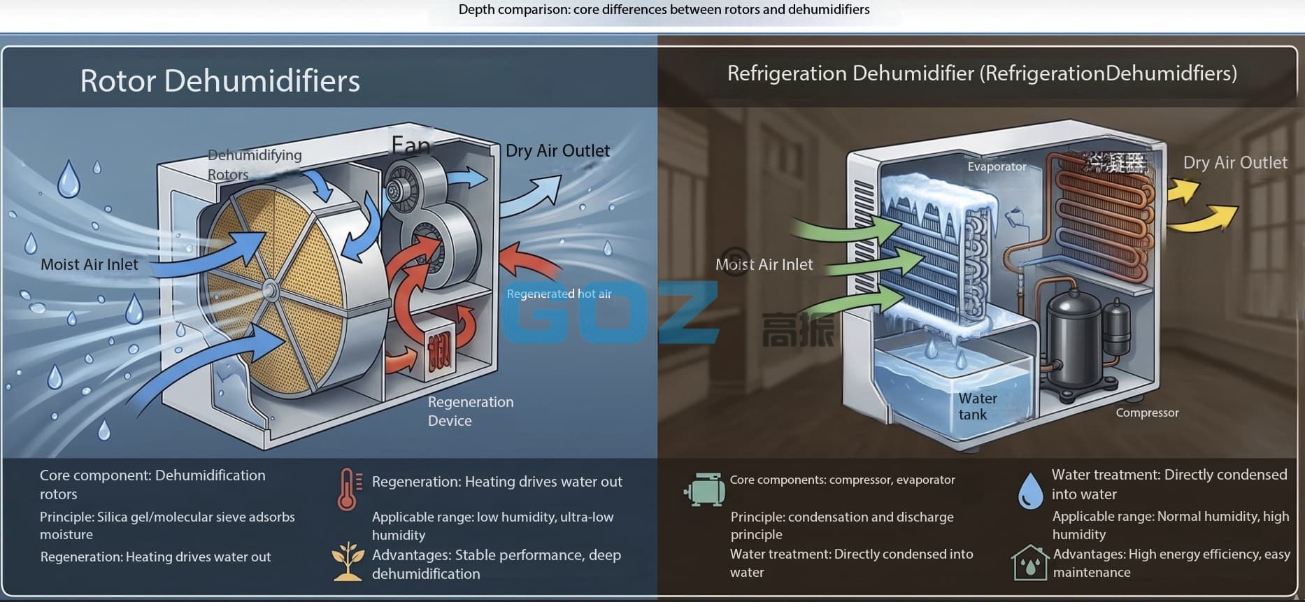 Desiccant Dehumidifier vs Refrigerant Dehumidifier