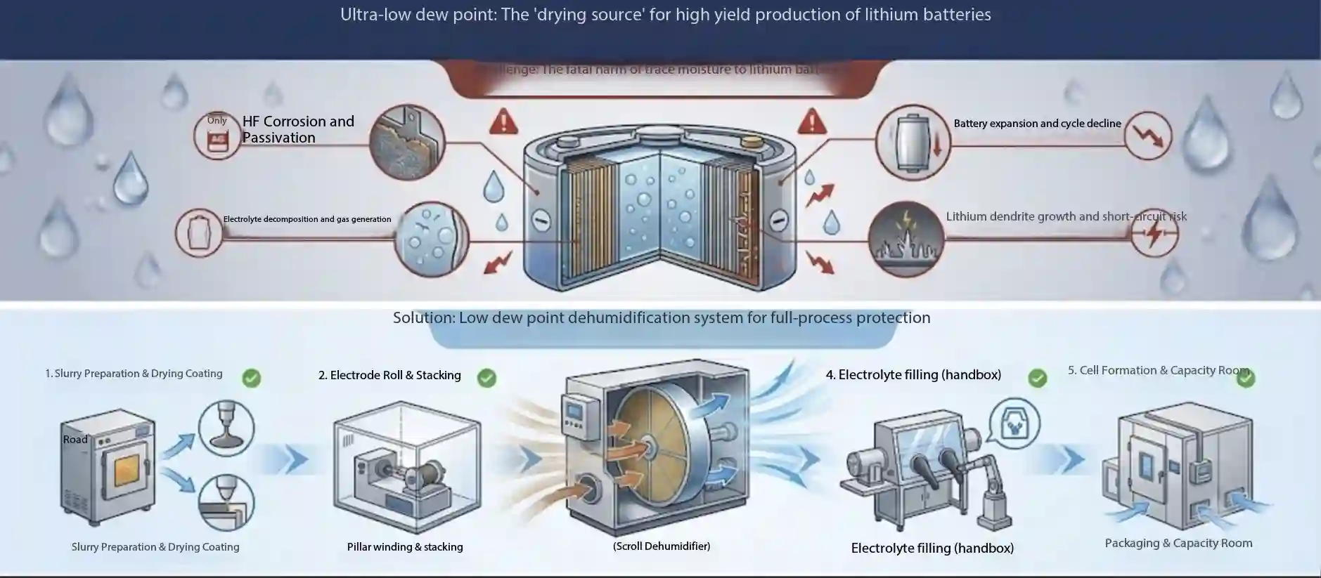 Ultra Low Dew Point Dehumidifier