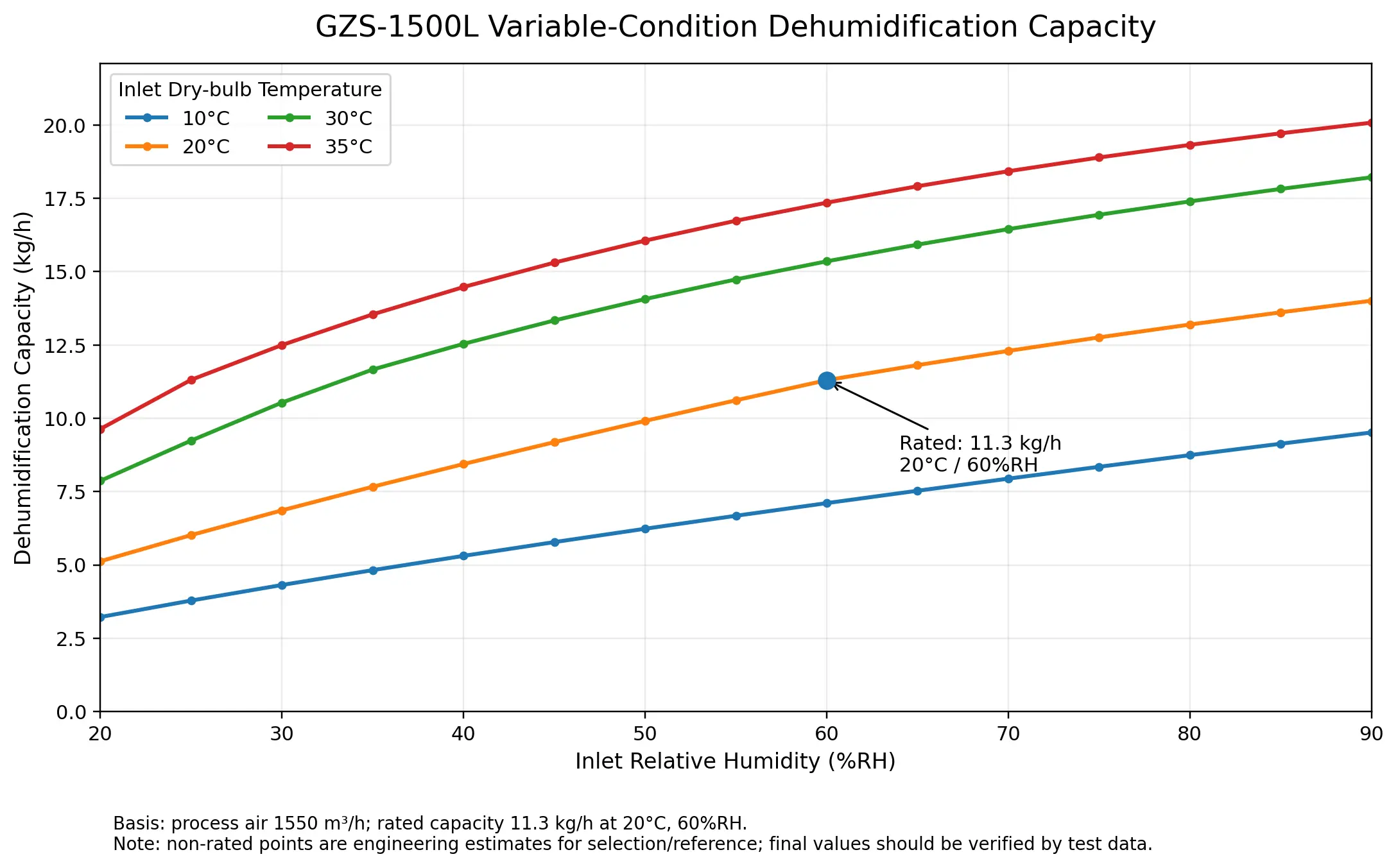 GZS 1500L Variable Condition Dehumidification Capacity